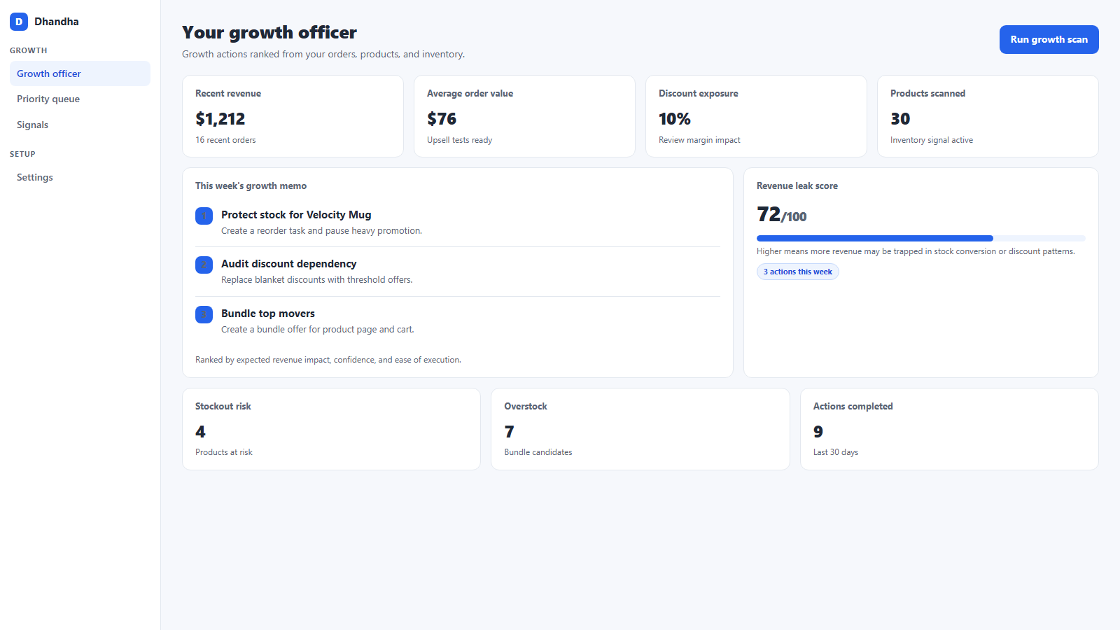 Dhandha dashboard showing a ranked weekly Shopify growth memo and revenue leak score